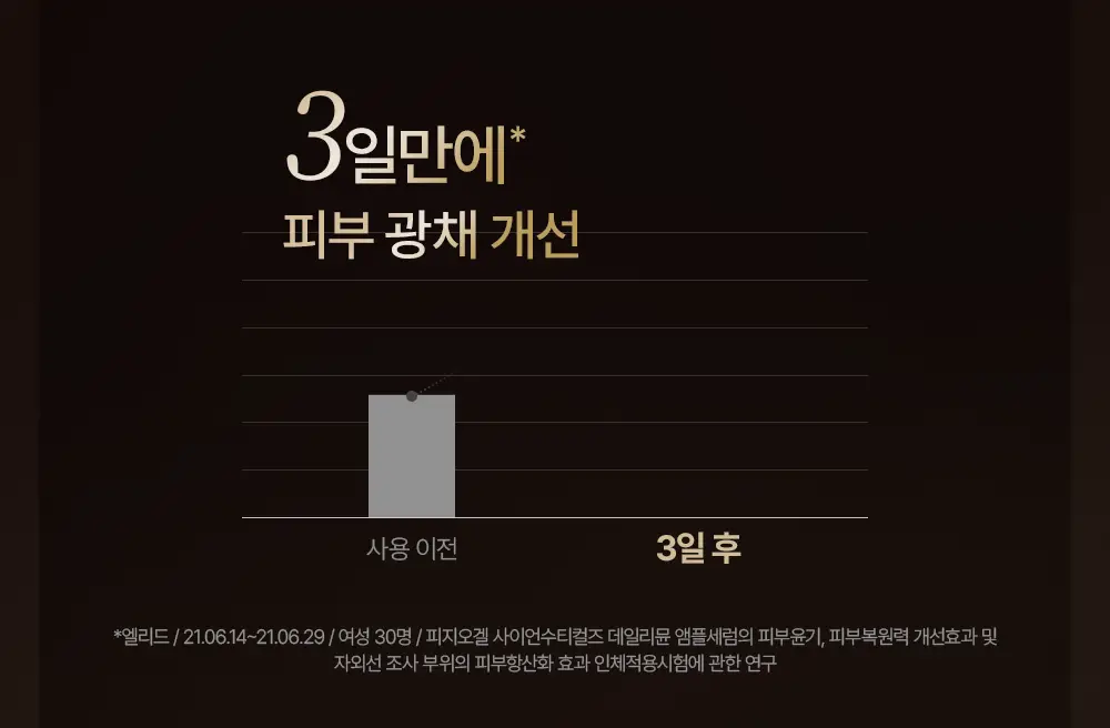 [광채 항산화] 피지오겔 사이언수티컬즈 데일리뮨 앰플 세럼 20ml 상세페이지 11